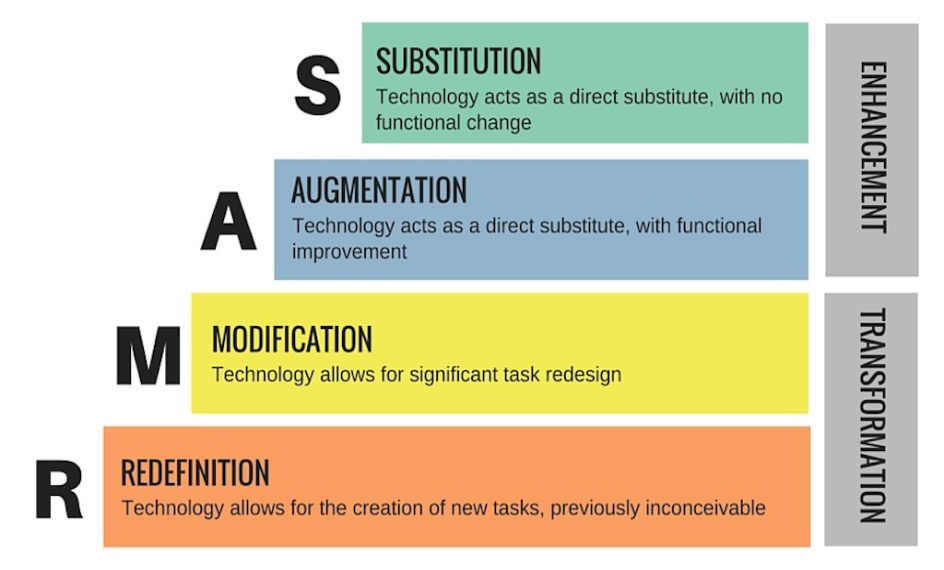 Enhancing Primary Education with The SAMR Model and WriteReader
